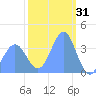 Ailinglapalap Atoll tide chart for Saturday, January 31, 2026