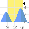 Ailinglapalap Atoll tide chart for Sunday, January 4, 2026