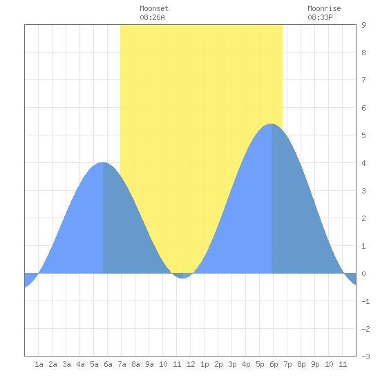 Ailinglapalap Atoll tide chart for Monday, January 5, 2026