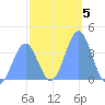 Ailinglapalap Atoll tide chart for Monday, January 5, 2026