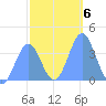 Ailinglapalap Atoll tide chart for Tuesday, January 6, 2026