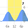 Ailinglapalap Atoll tide chart for Wednesday, January 7, 2026