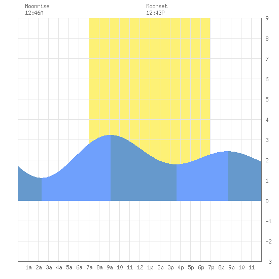 Ailinglapalap Atoll tide chart for Tuesday, February 10, 2026