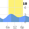 Ailinglapalap Atoll tide chart for Tuesday, February 10, 2026