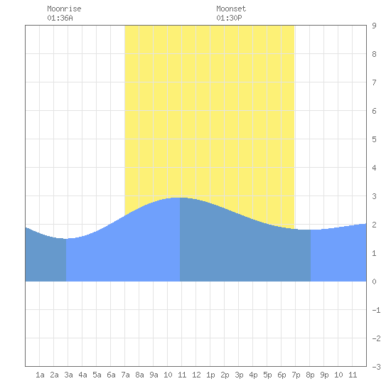 Ailinglapalap Atoll tide chart for Wednesday, February 11, 2026