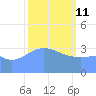 Ailinglapalap Atoll tide chart for Wednesday, February 11, 2026