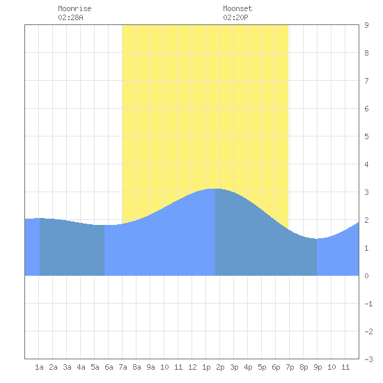 Ailinglapalap Atoll tide chart for Thursday, February 12, 2026