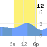 Ailinglapalap Atoll tide chart for Thursday, February 12, 2026