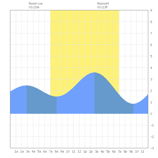 Ailinglapalap Atoll tide chart for Friday, February 13, 2026