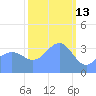 Ailinglapalap Atoll tide chart for Friday, February 13, 2026