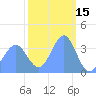 Ailinglapalap Atoll tide chart for Sunday, February 15, 2026