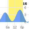 Ailinglapalap Atoll tide chart for Monday, February 16, 2026