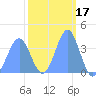 Ailinglapalap Atoll tide chart for Tuesday, February 17, 2026
