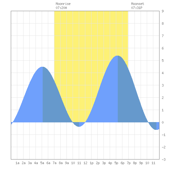 Ailinglapalap Atoll tide chart for Wednesday, February 18, 2026