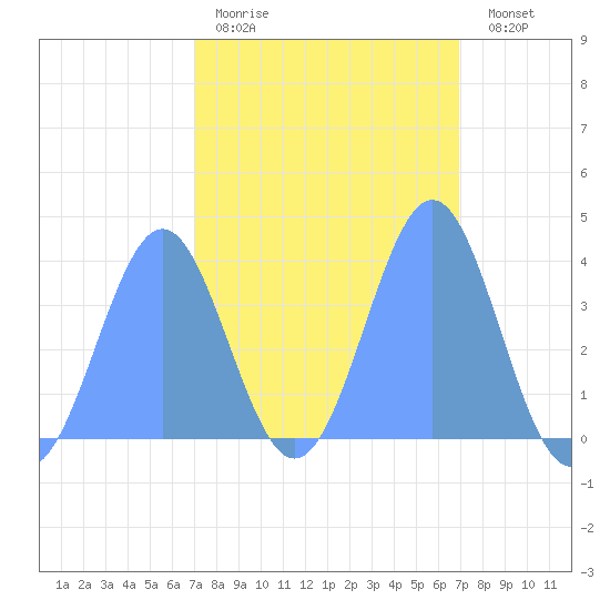 Ailinglapalap Atoll tide chart for Thursday, February 19, 2026