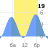 Ailinglapalap Atoll tide chart for Thursday, February 19, 2026
