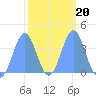 Ailinglapalap Atoll tide chart for Friday, February 20, 2026