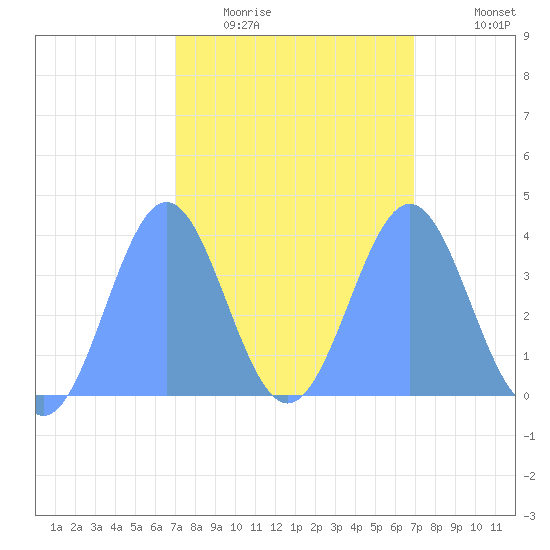 Ailinglapalap Atoll tide chart for Saturday, February 21, 2026