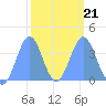 Ailinglapalap Atoll tide chart for Saturday, February 21, 2026