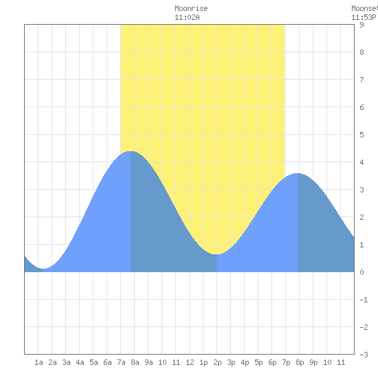 Ailinglapalap Atoll tide chart for Monday, February 23, 2026