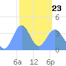 Ailinglapalap Atoll tide chart for Monday, February 23, 2026
