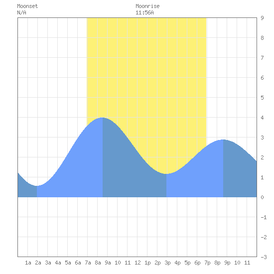 Ailinglapalap Atoll tide chart for Tuesday, February 24, 2026