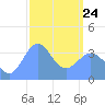 Ailinglapalap Atoll tide chart for Tuesday, February 24, 2026