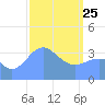 Ailinglapalap Atoll tide chart for Wednesday, February 25, 2026