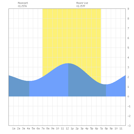 Ailinglapalap Atoll tide chart for Thursday, February 26, 2026