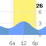 Ailinglapalap Atoll tide chart for Thursday, February 26, 2026