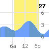 Ailinglapalap Atoll tide chart for Friday, February 27, 2026