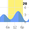 Ailinglapalap Atoll tide chart for Saturday, February 28, 2026