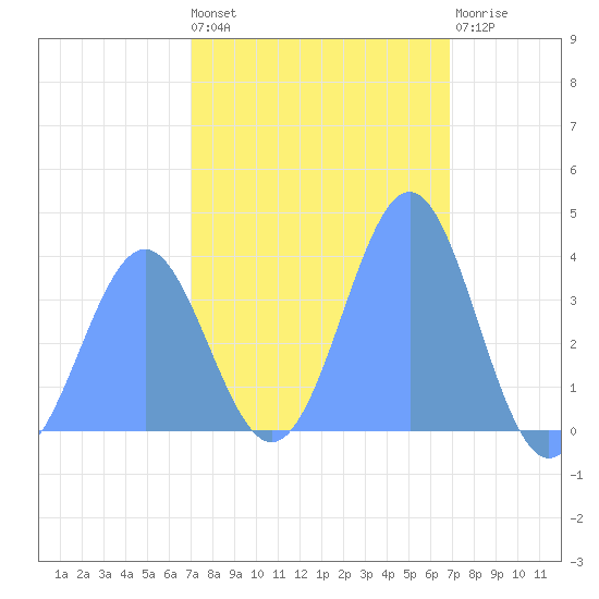 Ailinglapalap Atoll tide chart for Monday, February 2, 2026