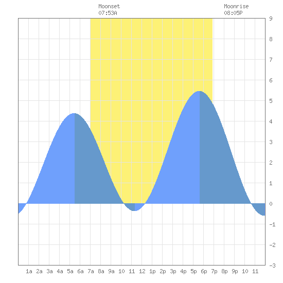 Ailinglapalap Atoll tide chart for Tuesday, February 3, 2026