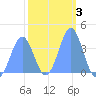 Ailinglapalap Atoll tide chart for Tuesday, February 3, 2026
