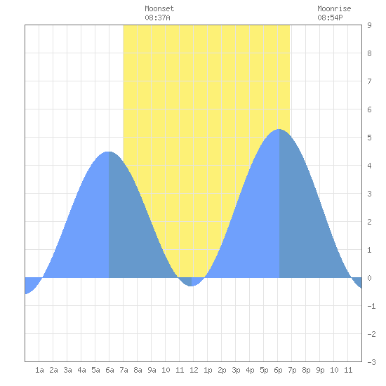 Ailinglapalap Atoll tide chart for Wednesday, February 4, 2026