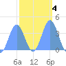 Ailinglapalap Atoll tide chart for Wednesday, February 4, 2026