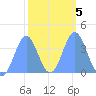 Ailinglapalap Atoll tide chart for Thursday, February 5, 2026