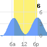 Ailinglapalap Atoll tide chart for Friday, February 6, 2026