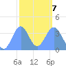 Ailinglapalap Atoll tide chart for Saturday, February 7, 2026