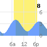 Ailinglapalap Atoll tide chart for Sunday, February 8, 2026