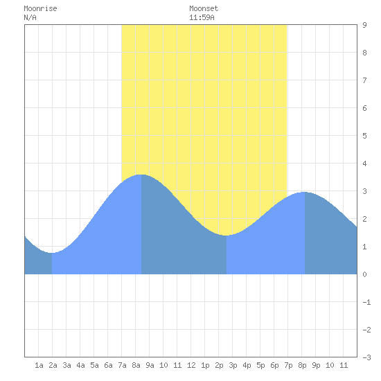 Ailinglapalap Atoll tide chart for Monday, February 9, 2026