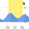 Ailinglapalap Atoll tide chart for Monday, February 9, 2026