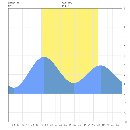 Ailinglapalap Atoll tide chart for Tuesday, March 10, 2026