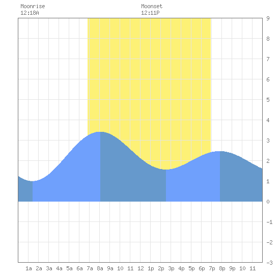 Ailinglapalap Atoll tide chart for Wednesday, March 11, 2026