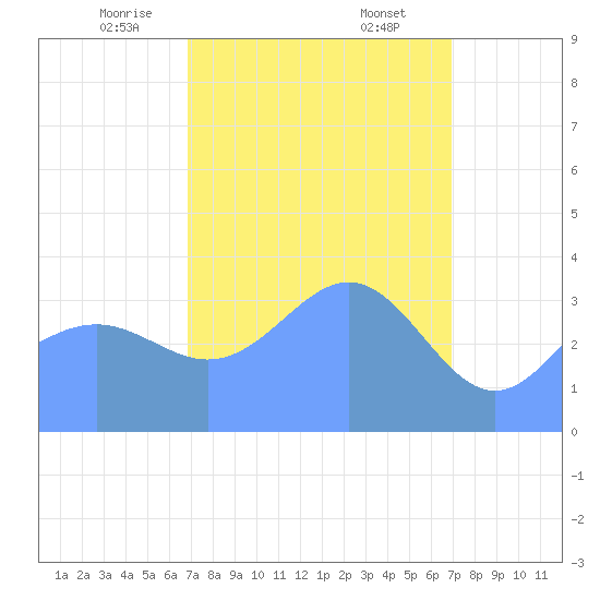Ailinglapalap Atoll tide chart for Saturday, March 14, 2026