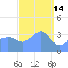 Ailinglapalap Atoll tide chart for Saturday, March 14, 2026