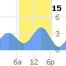 Ailinglapalap Atoll tide chart for Sunday, March 15, 2026