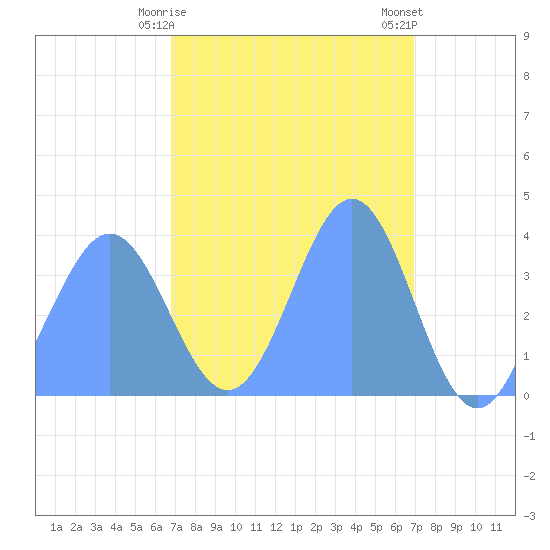 Ailinglapalap Atoll tide chart for Tuesday, March 17, 2026