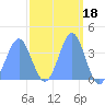 Ailinglapalap Atoll tide chart for Wednesday, March 18, 2026